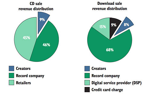 Charts Musikerverdienste